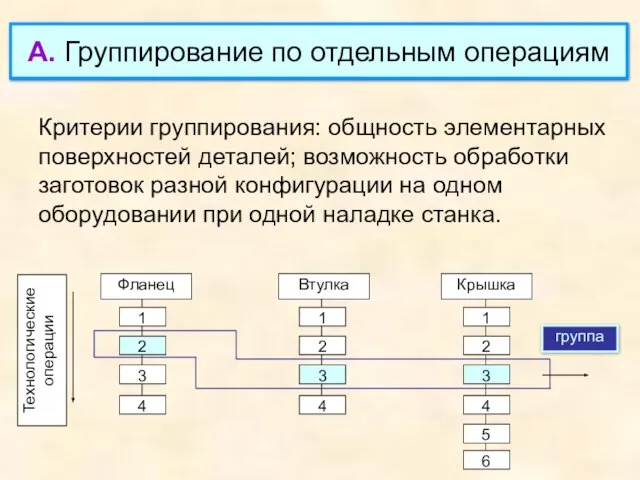 Критерии группирования: общность элементарных поверхностей деталей; возможность обработки заготовок разной конфигурации