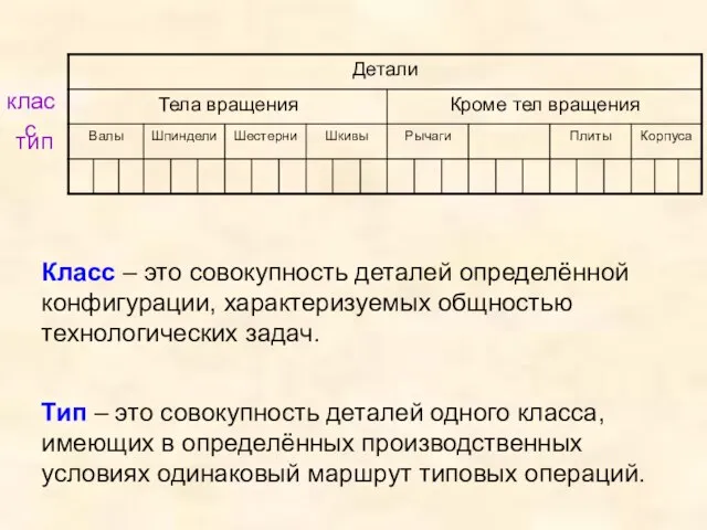 Тип – это совокупность деталей одного класса, имеющих в определённых производственных