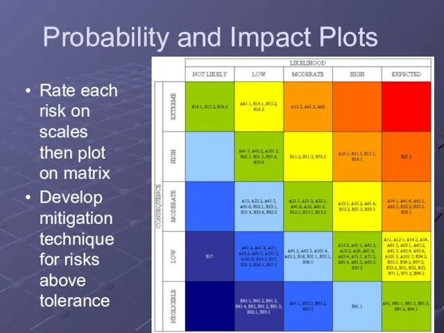 Probability and Impact Plots Rate each risk on scales then plot