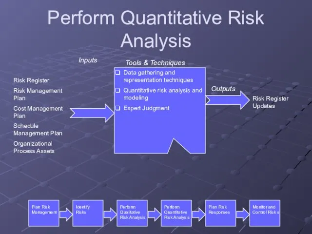 Perform Quantitative Risk Analysis Risk Register Risk Management Plan Cost Management