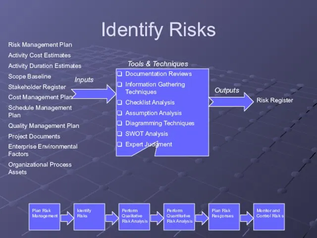 Identify Risks Risk Management Plan Activity Cost Estimates Activity Duration Estimates