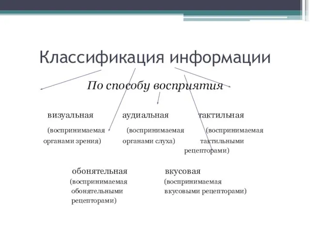 Классификация информации По способу восприятия визуальная аудиальная тактильная (воспринимаемая (воспринимаемая (воспринимаемая