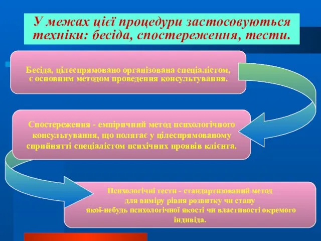 Бесіда, цілеспрямовано організована спеціалістом, є основним методом проведення консультування. Психологічні тести