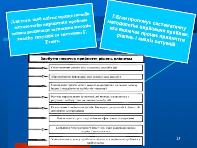Г.Еган пропонує систематичну методологію вирішення проблем, яка включає процес прийняття рішень