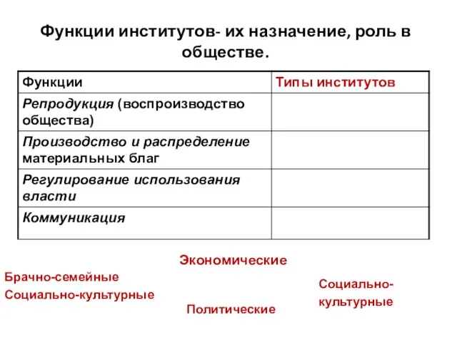 Функции институтов- их назначение, роль в обществе. Брачно-семейные Социально-культурные Социально- культурные Экономические Политические