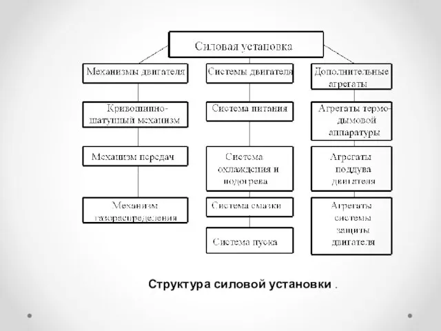 Структура силовой установки .