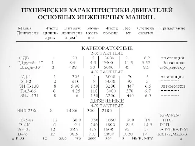 ТЕХНИЧЕСКИЕ ХАРАКТЕРИСТИКИ ДВИГАТЕЛЕЙ ОСНОВНЫХ ИНЖЕНЕРНЫХ МАШИН .