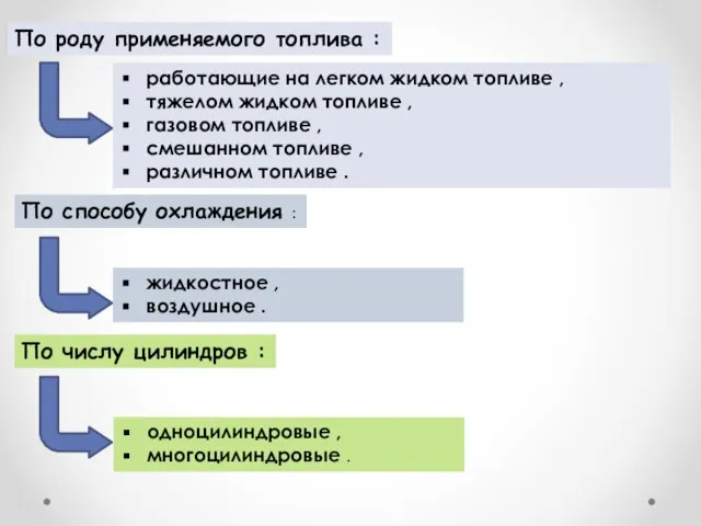 По роду применяемого топлива : работающие на легком жидком топливе ,