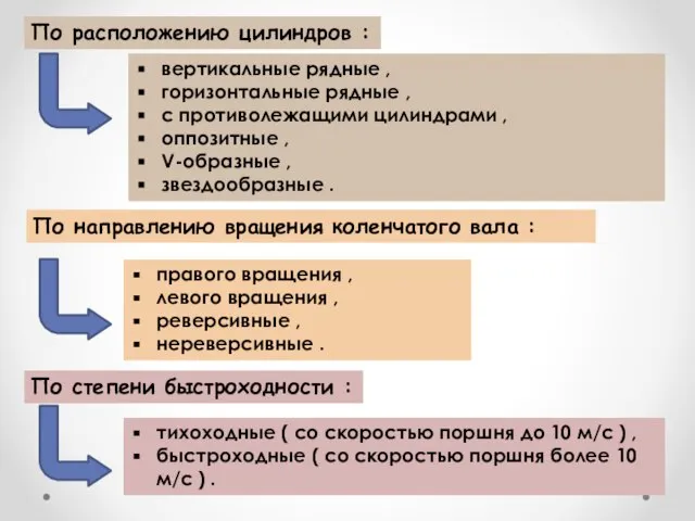 По расположению цилиндров : вертикальные рядные , горизонтальные рядные , с