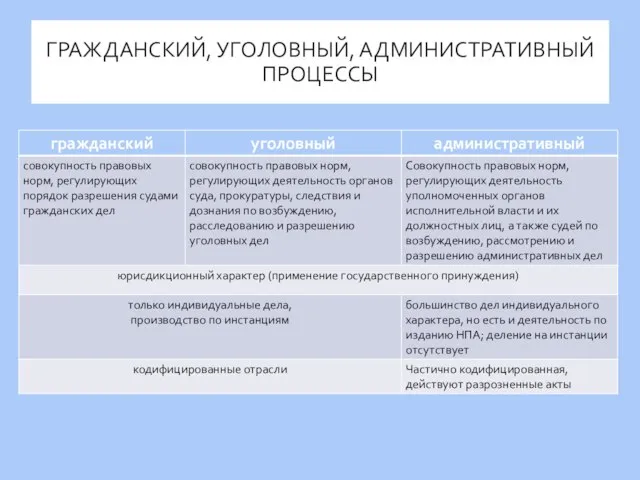 ГРАЖДАНСКИЙ, УГОЛОВНЫЙ, АДМИНИСТРАТИВНЫЙ ПРОЦЕССЫ