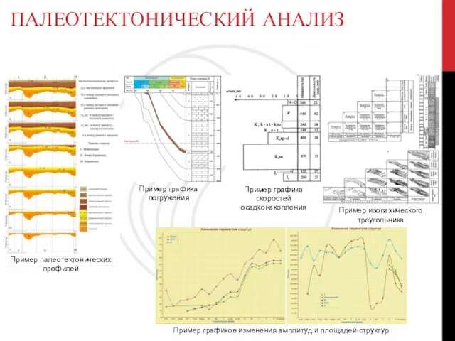 ПАЛЕОТЕКТОНИЧЕСКИЙ АНАЛИЗ Пример графика скоростей осадконакопления Пример графика погружения Пример палеотектонических