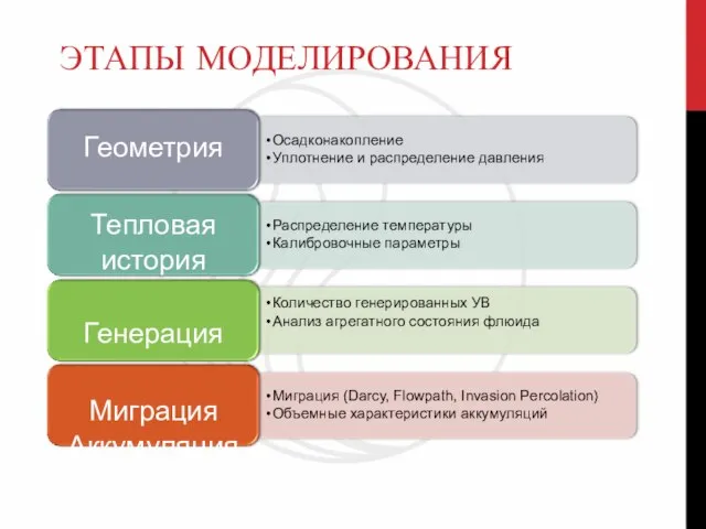 ЭТАПЫ МОДЕЛИРОВАНИЯ Осадконакопление Уплотнение и распределение давления Распределение температуры Калибровочные параметры