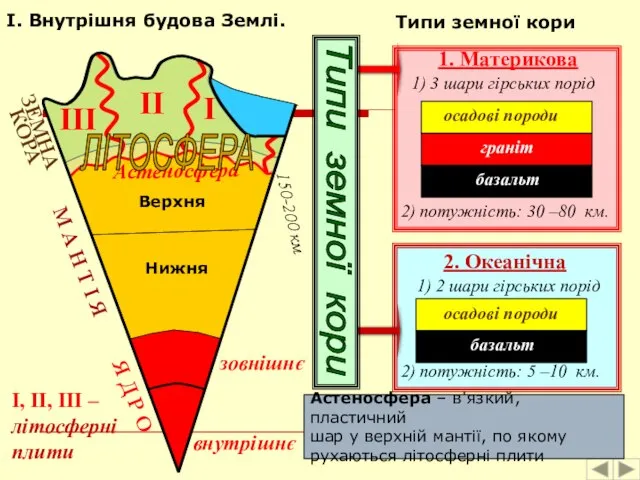 Я Д Р О М А Н Т І Я Астеносфера