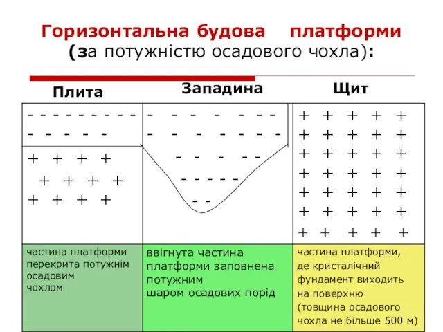 Плита Западина Щит Горизонтальна будова платформи (за потужністю осадового чохла):