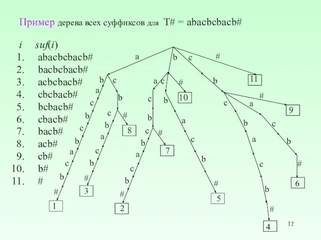 Пример дерева всеx суффиксов для T# = abacbcbacb# i suf(i) abaсbcbacb#