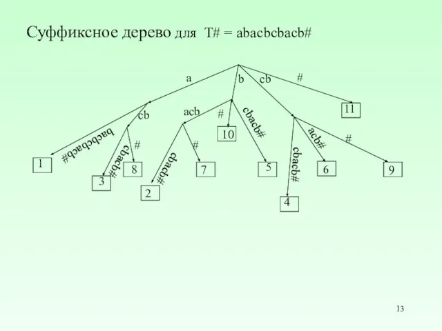 Суффиксное дерево для T# = abacbcbacb# 11 # cbacb# 6 9