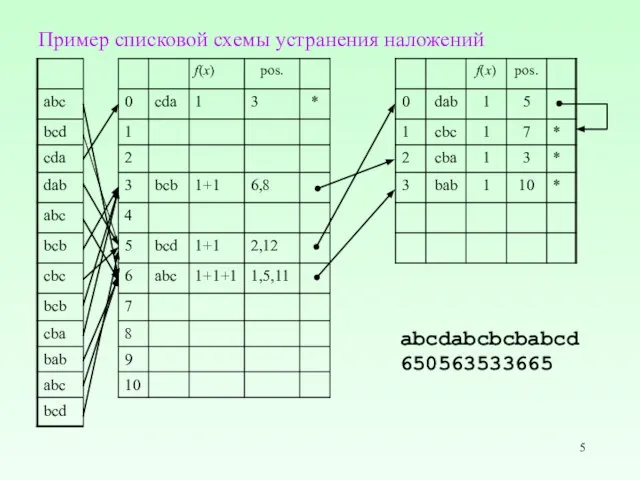 Пример списковой схемы устранения наложений abcdabcbcbabcd 650563533665