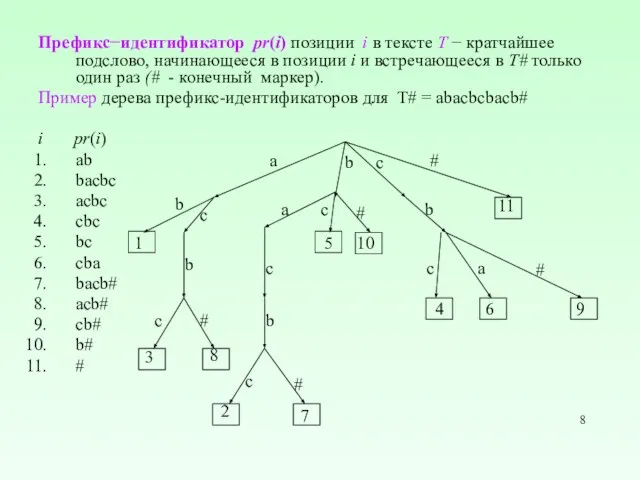 Префикс−идентификатор pr(i) позиции i в тексте T − кратчайшее подслово, начинающееся