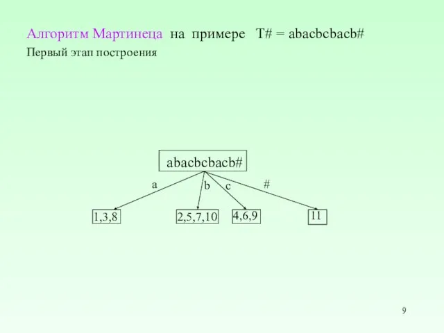 Алгоритм Мартинеца на примере T# = abacbcbacb# Первый этап построения 11