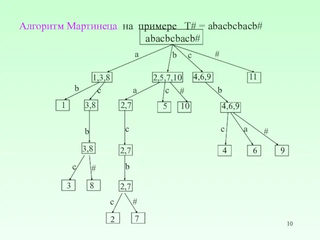 Алгоритм Мартинеца на примере T# = abacbcbacb# b 11 # c