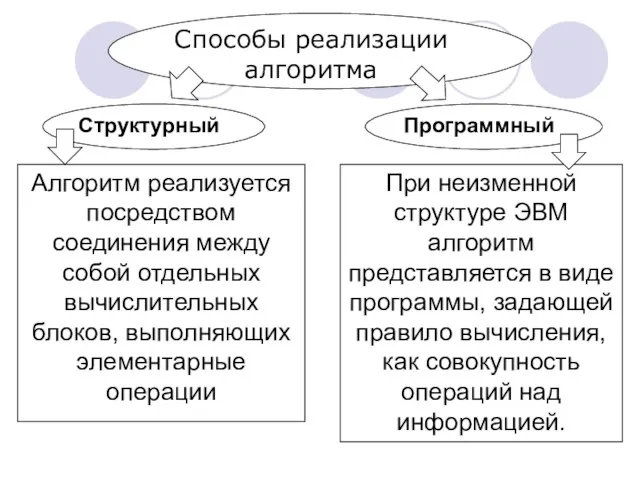 Алгоритм реализуется посредством соединения между собой отдельных вычислительных блоков, выполняющих элементарные