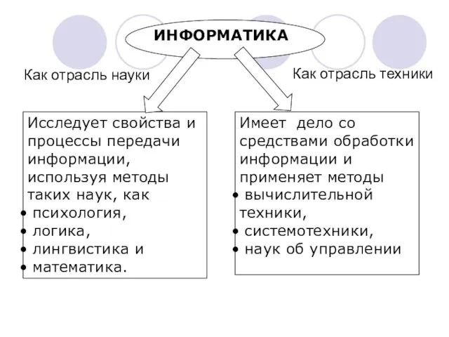 Как отрасль науки Исследует свойства и процессы передачи информации, используя методы