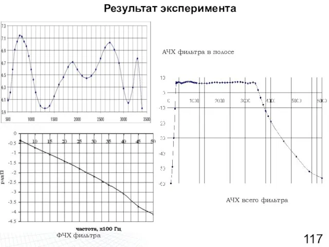 Результат эксперимента АЧХ всего фильтра АЧХ фильтра в полосе ФЧХ фильтра