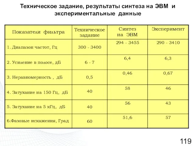 Техническое задание, результаты синтеза на ЭВМ и экспериментальные данные