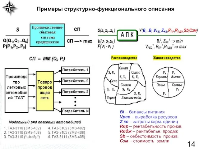 Примеры структурно-функционального описания Вi – балансы питания Vрес – выработка ресурсов