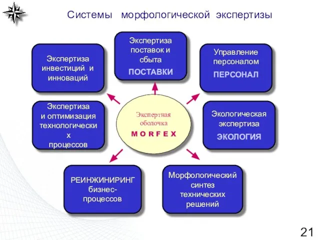 Системы морфологической экспертизы Экспертная оболочка M O R F E X