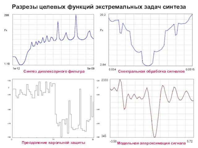 Разрезы целевых функций экстремальных задач синтеза Синтез диплексорного фильтра Преодоление парольной