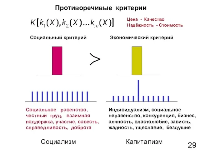 Противоречивые критерии Социальный критерий Экономический критерий Социальное равенство, честный труд, взаимная