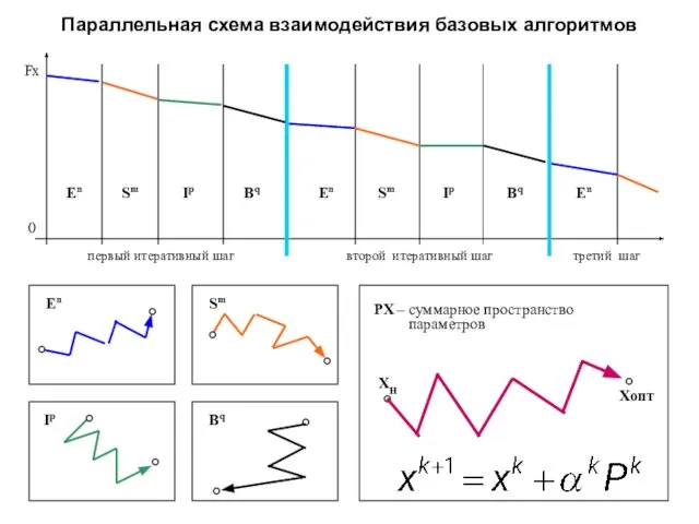 Параллельная схема взаимодействия базовых алгоритмов Fx первый итеративный шаг второй итеративный