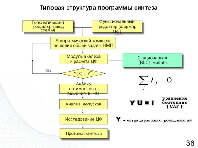 Типовая структура программы синтеза Топологический редактор (ввод схемы) Функциональный редактор (формир