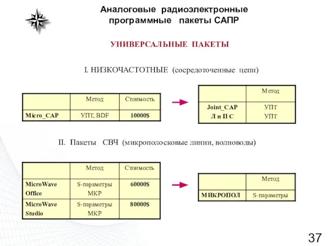 Аналоговые радиоэлектронные программные пакеты САПР I. НИЗКОЧАСТОТНЫЕ (сосредоточенные цепи) II. Пакеты