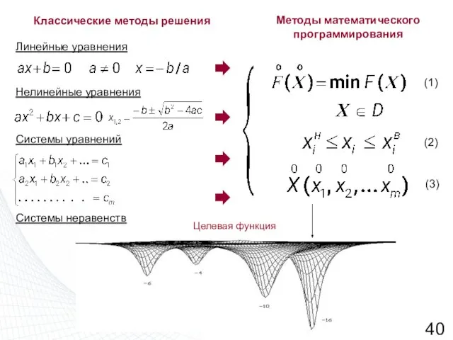 (1) Классические методы решения Методы математического программирования Линейные уравнения Нелинейные уравнения