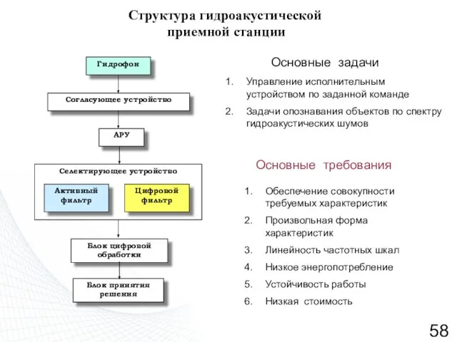 Структура гидроакустической приемной станции Управление исполнительным устройством по заданной команде Задачи