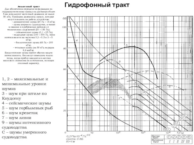 Гидрофонный тракт 1, 2 – максимальные и минимальные уровни шумов 3