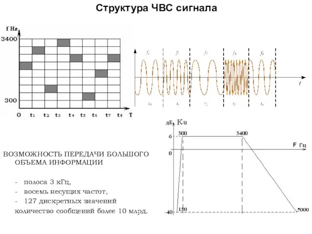 Структура ЧВС сигнала ВОЗМОЖНОСТЬ ПЕРЕДАЧИ БОЛЬШОГО ОБЪЕМА ИНФОРМАЦИИ - полоса 3