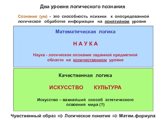 Два уровня логического познания Математическая логика Н А У К А