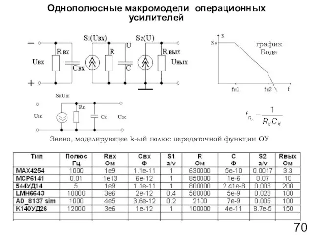 Однополюсные макромодели операционных усилителей Звено, моделирующее k-ый полюс передаточной функции ОУ график Боде