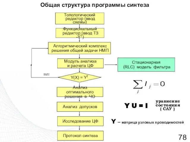 Общая структура программы синтеза Топологический редактор (ввод схемы) Функциональный редактор (ввод