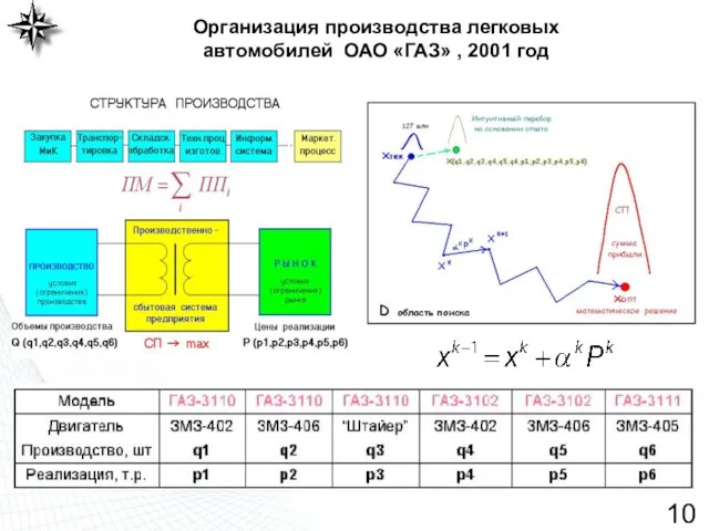 Организация производства легковых автомобилей ОАО «ГАЗ» , 2001 год