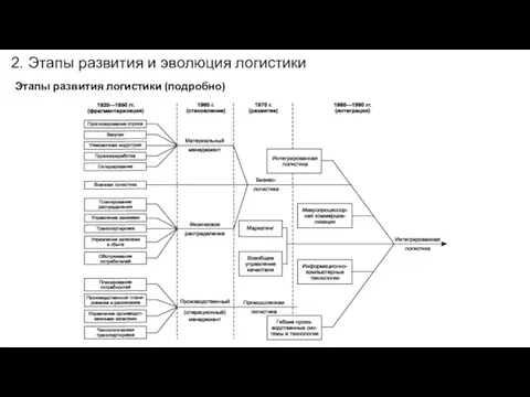 2. Этапы развития и эволюция логистики Этапы развития логистики (подробно)