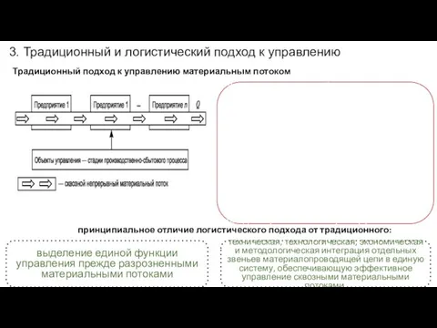 3. Традиционный и логистический подход к управлению Традиционный подход к управлению