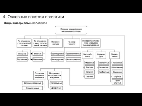 4. Основные понятия логистики Виды материальных потоков