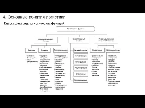 4. Основные понятия логистики Классификация логистических функций