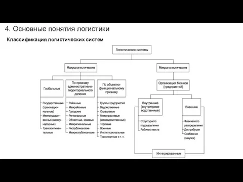 4. Основные понятия логистики Классификация логистических систем