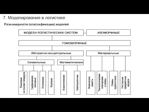 7. Моделирование в логистике Разновидности (классификация) моделей