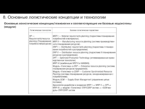 8. Основные логистические концепции и технологии Основные логистические концепции/технологии и соответствующие им базовые подсистемы (модули)